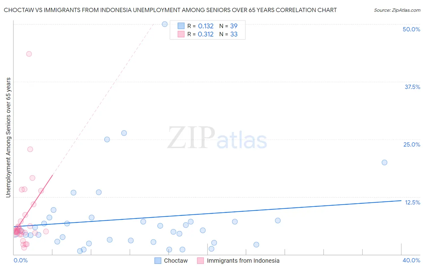 Choctaw vs Immigrants from Indonesia Unemployment Among Seniors over 65 years