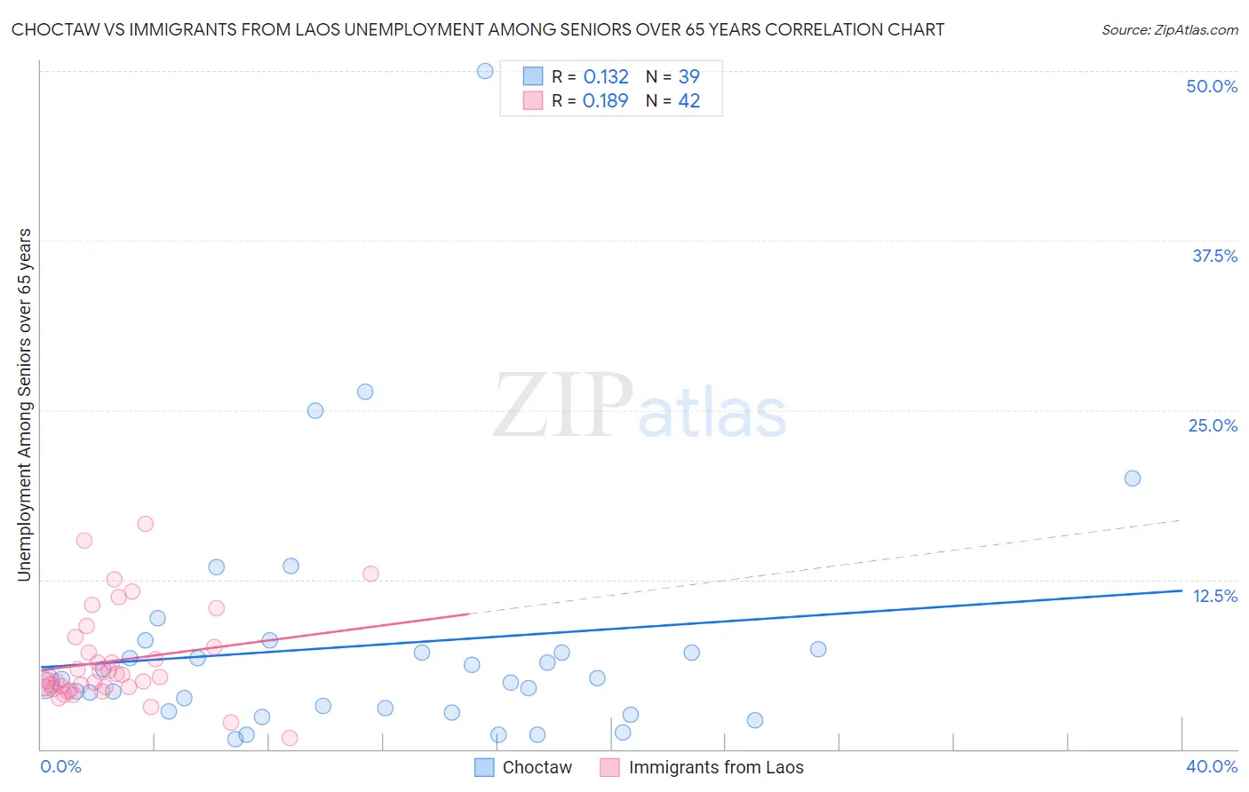 Choctaw vs Immigrants from Laos Unemployment Among Seniors over 65 years