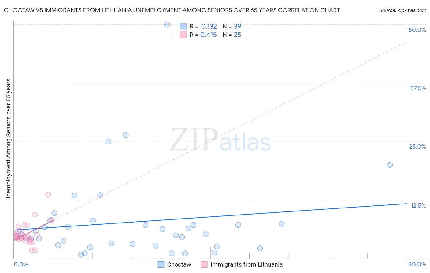 Choctaw vs Immigrants from Lithuania Unemployment Among Seniors over 65 years