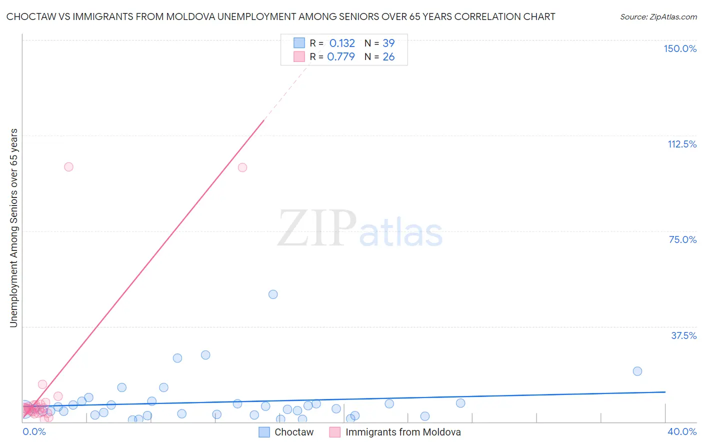 Choctaw vs Immigrants from Moldova Unemployment Among Seniors over 65 years