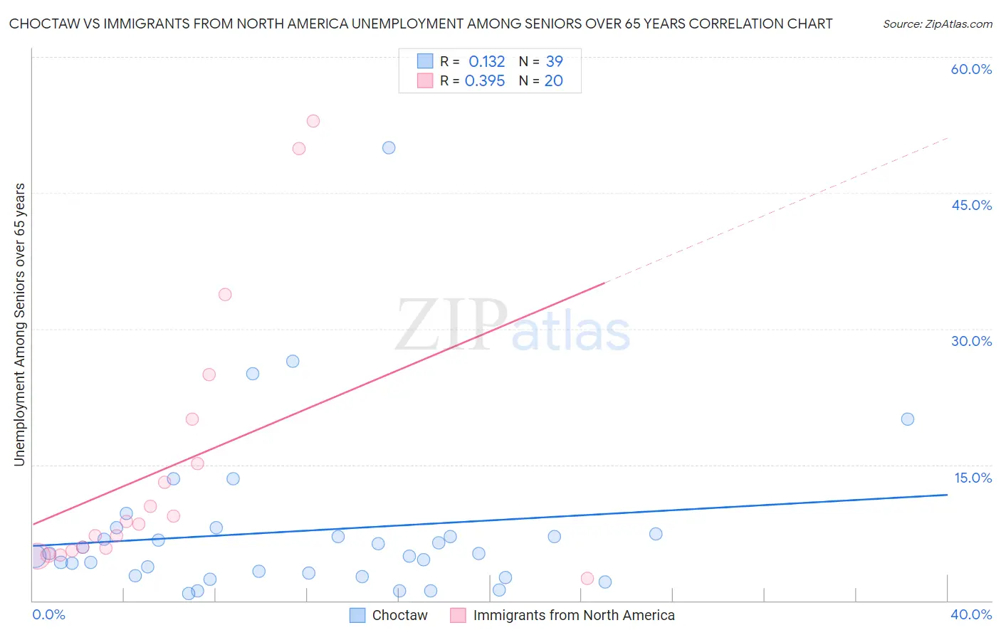 Choctaw vs Immigrants from North America Unemployment Among Seniors over 65 years