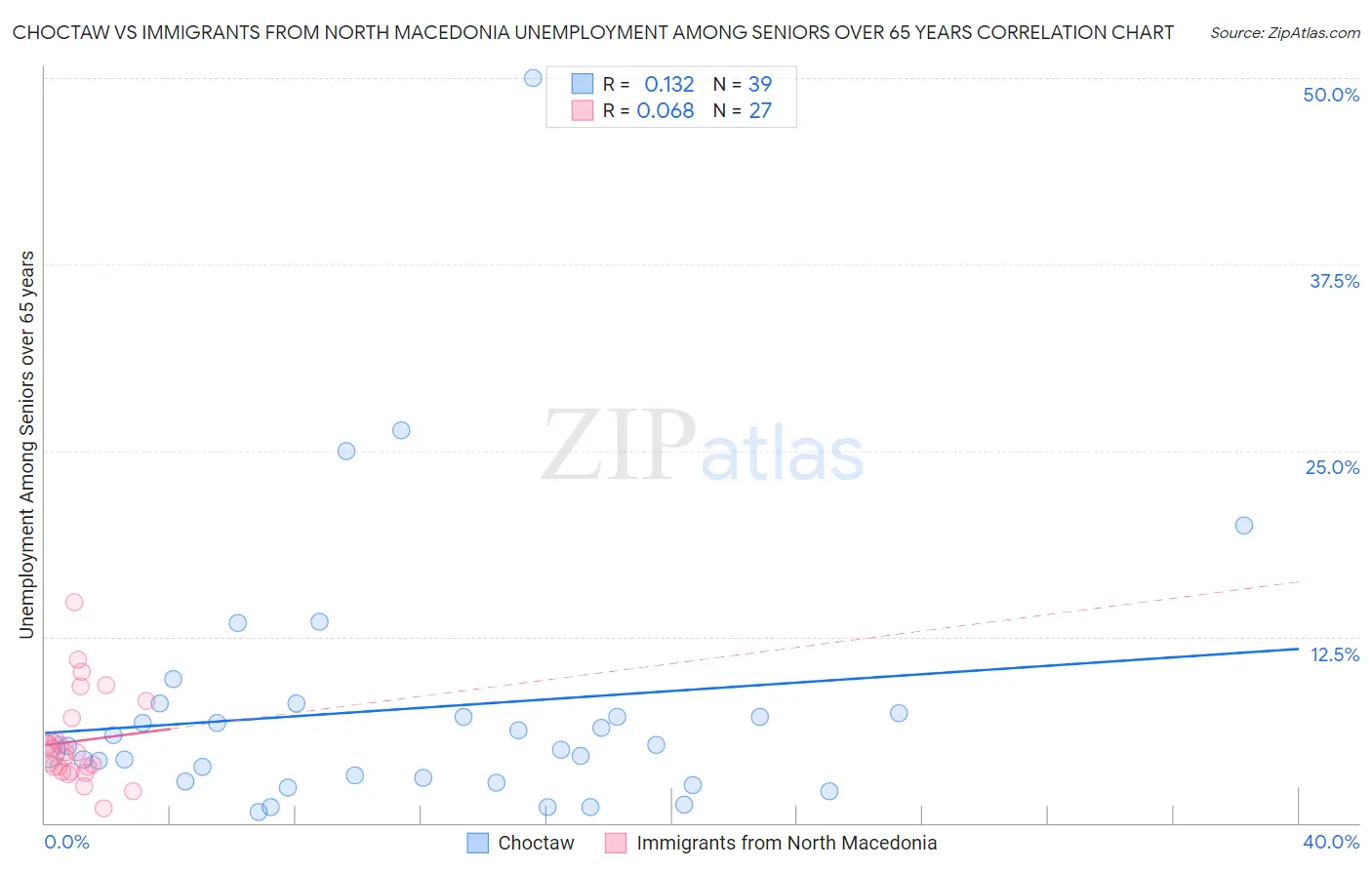 Choctaw vs Immigrants from North Macedonia Unemployment Among Seniors over 65 years