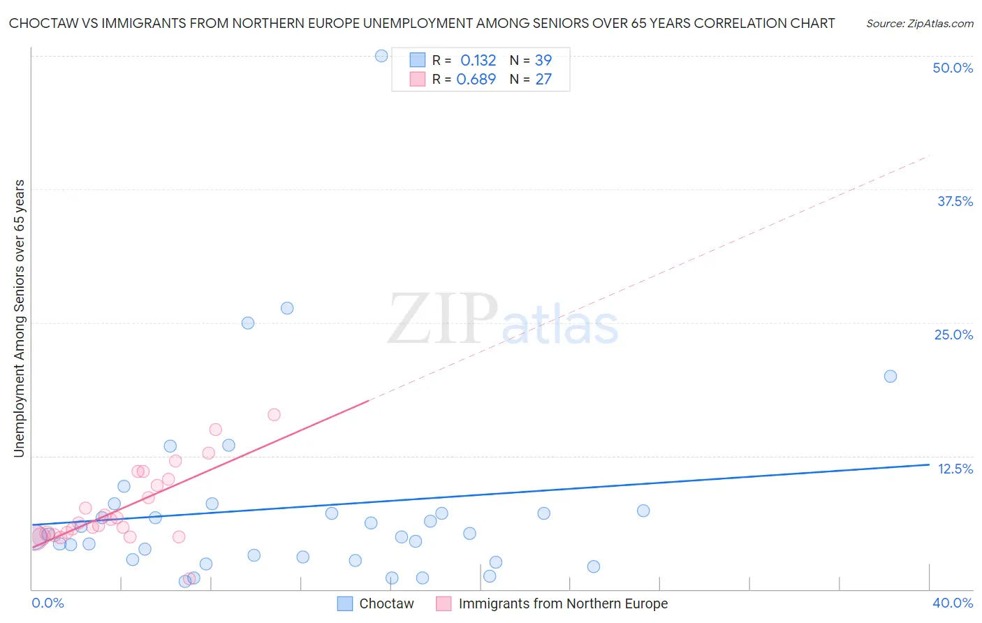 Choctaw vs Immigrants from Northern Europe Unemployment Among Seniors over 65 years