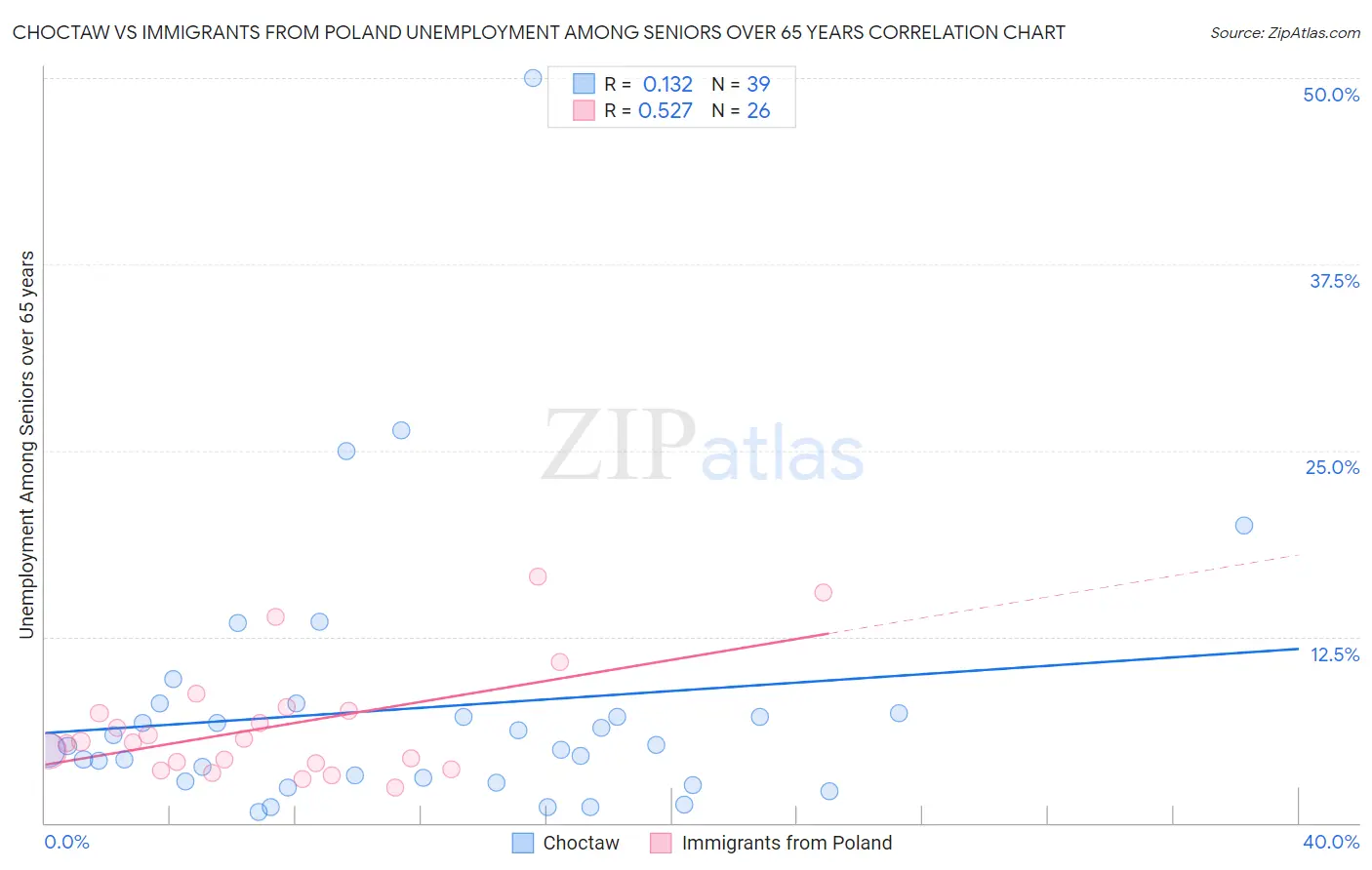 Choctaw vs Immigrants from Poland Unemployment Among Seniors over 65 years