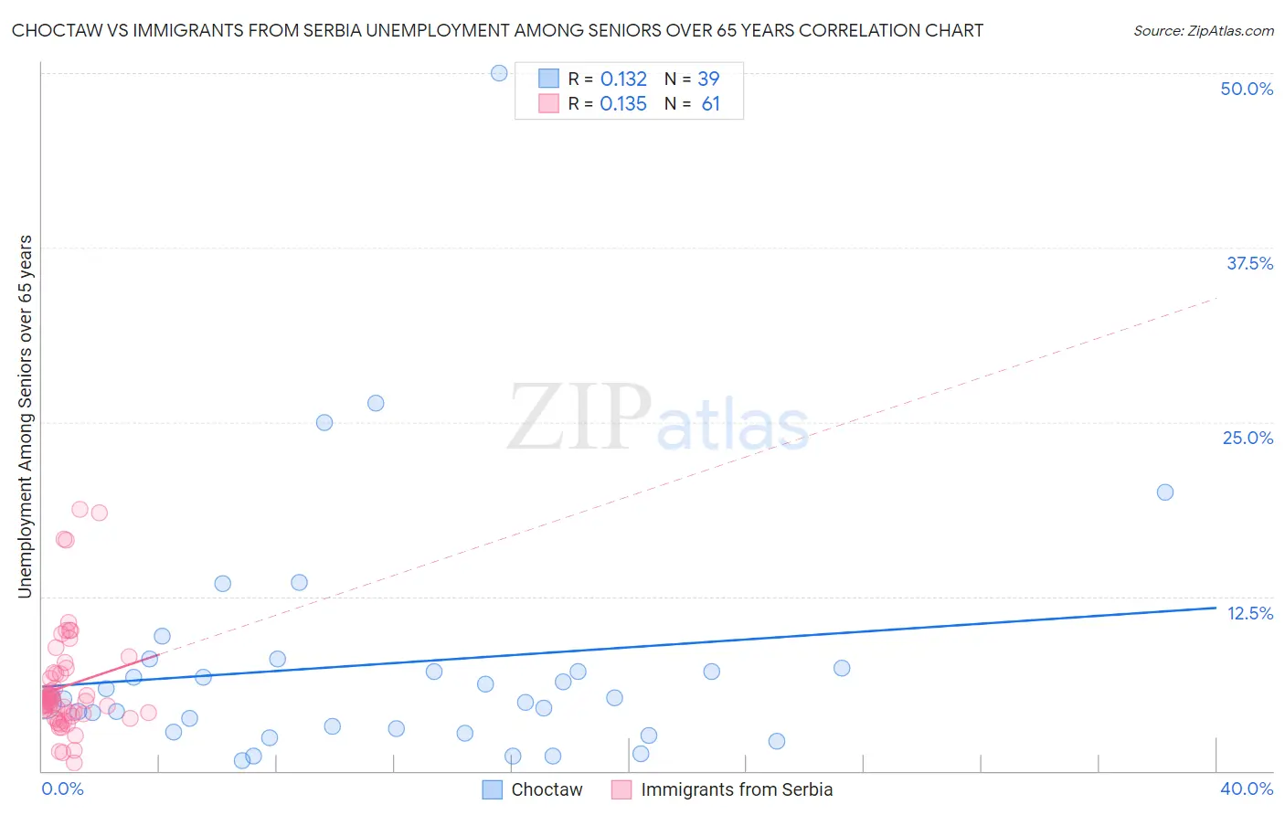 Choctaw vs Immigrants from Serbia Unemployment Among Seniors over 65 years