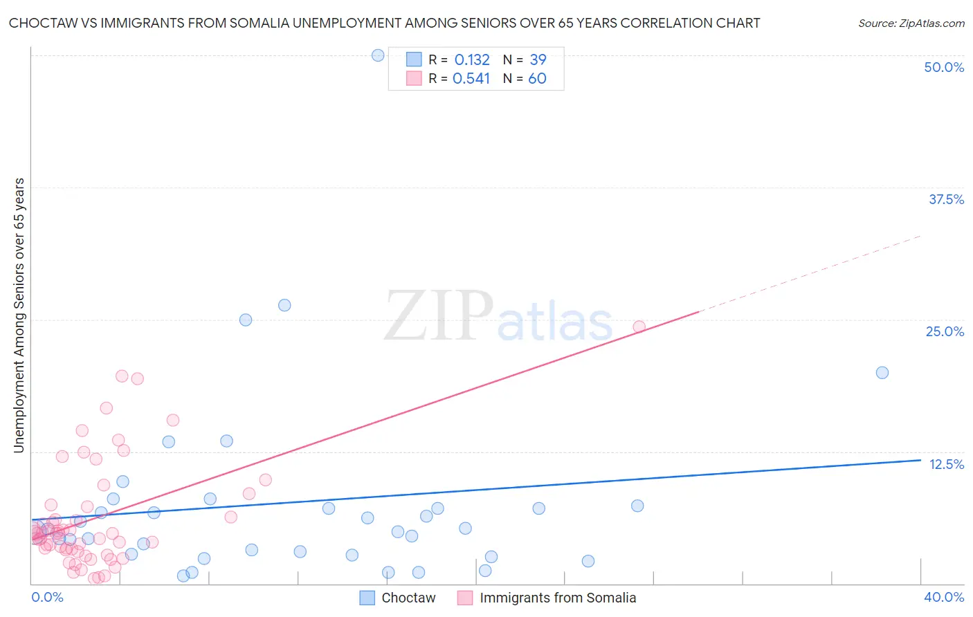 Choctaw vs Immigrants from Somalia Unemployment Among Seniors over 65 years