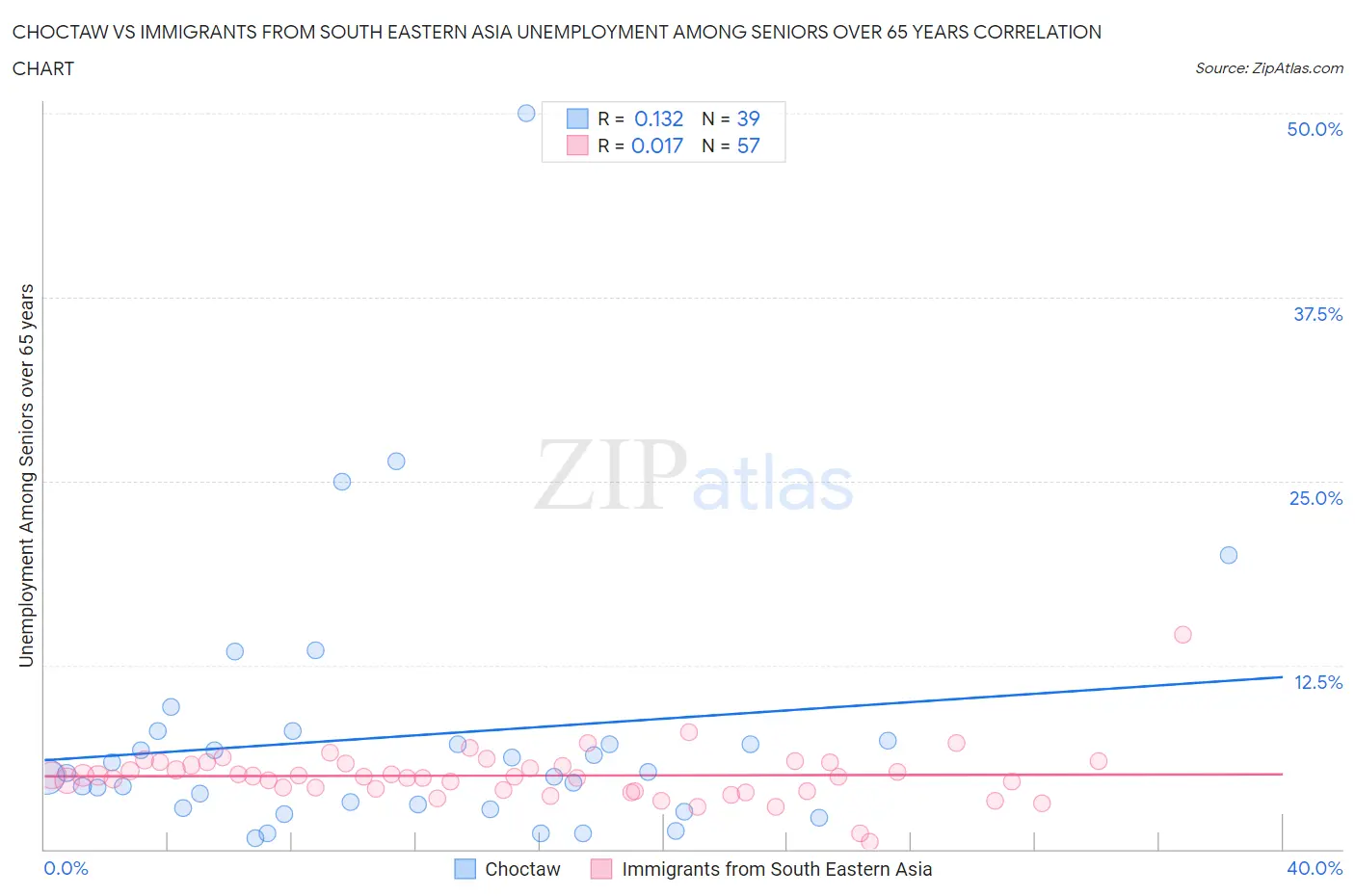 Choctaw vs Immigrants from South Eastern Asia Unemployment Among Seniors over 65 years