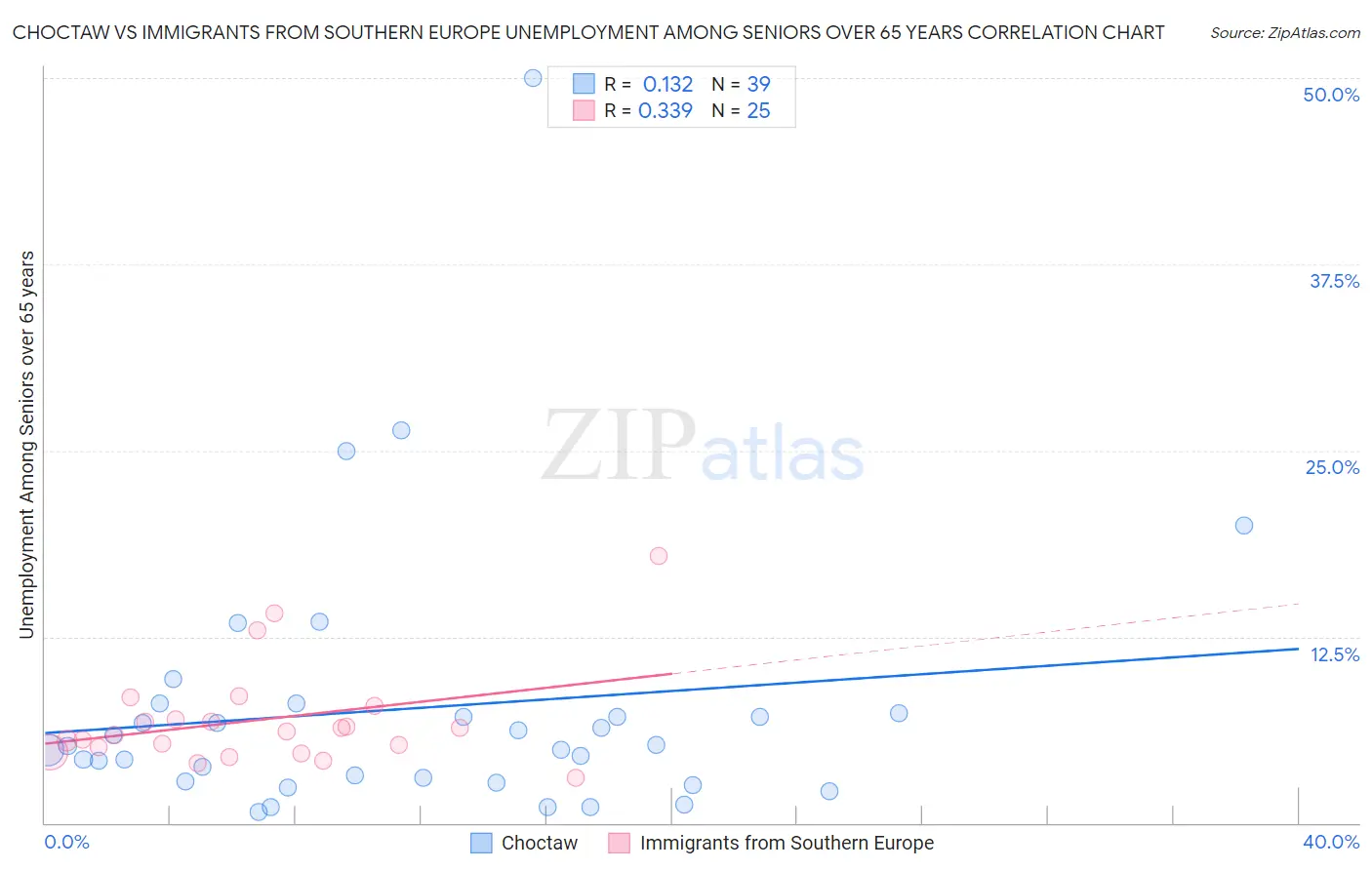 Choctaw vs Immigrants from Southern Europe Unemployment Among Seniors over 65 years