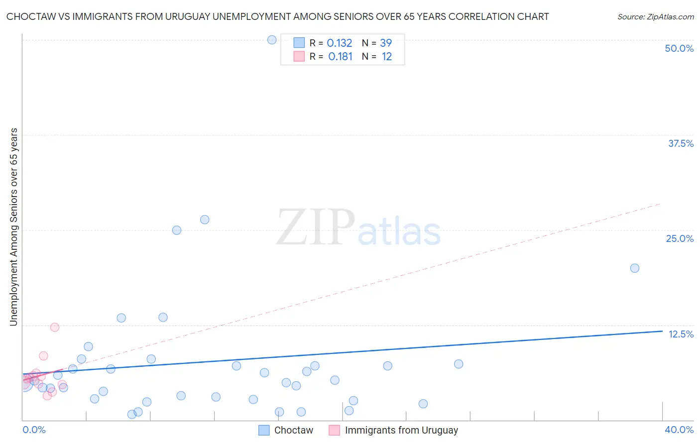 Choctaw vs Immigrants from Uruguay Unemployment Among Seniors over 65 years
