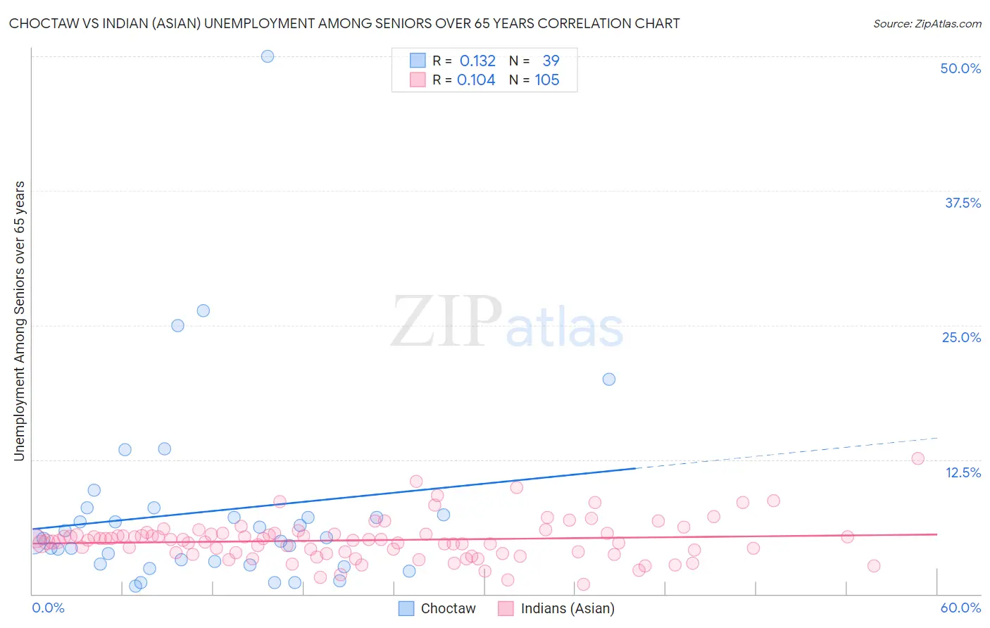 Choctaw vs Indian (Asian) Unemployment Among Seniors over 65 years