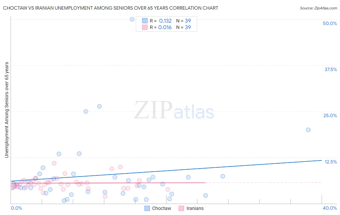 Choctaw vs Iranian Unemployment Among Seniors over 65 years