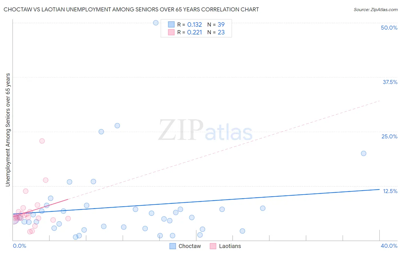 Choctaw vs Laotian Unemployment Among Seniors over 65 years