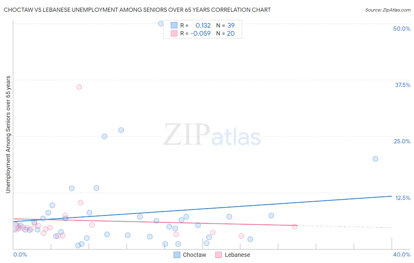 Choctaw vs Lebanese Unemployment Among Seniors over 65 years