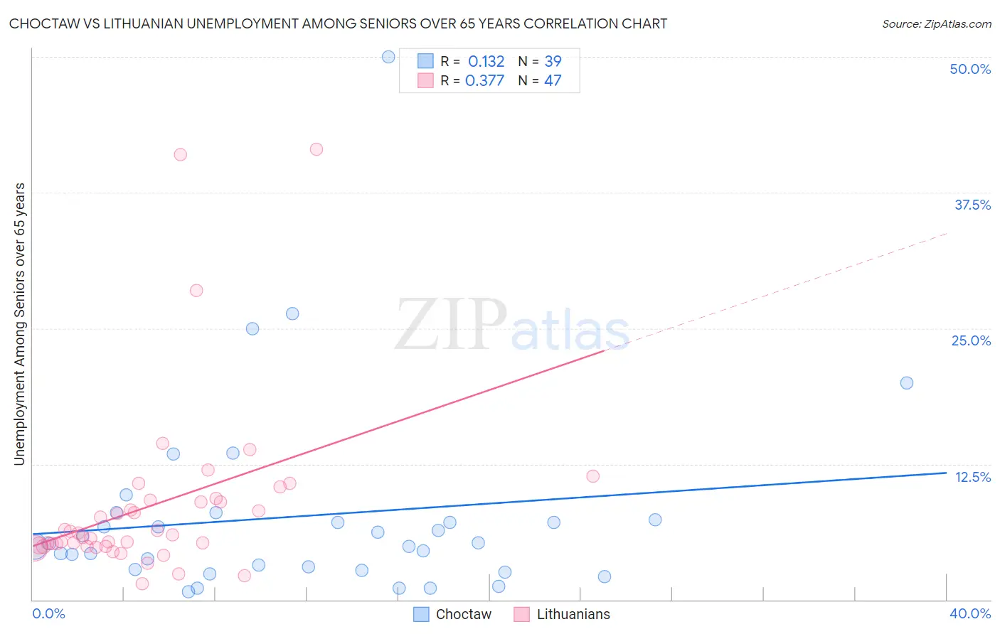 Choctaw vs Lithuanian Unemployment Among Seniors over 65 years