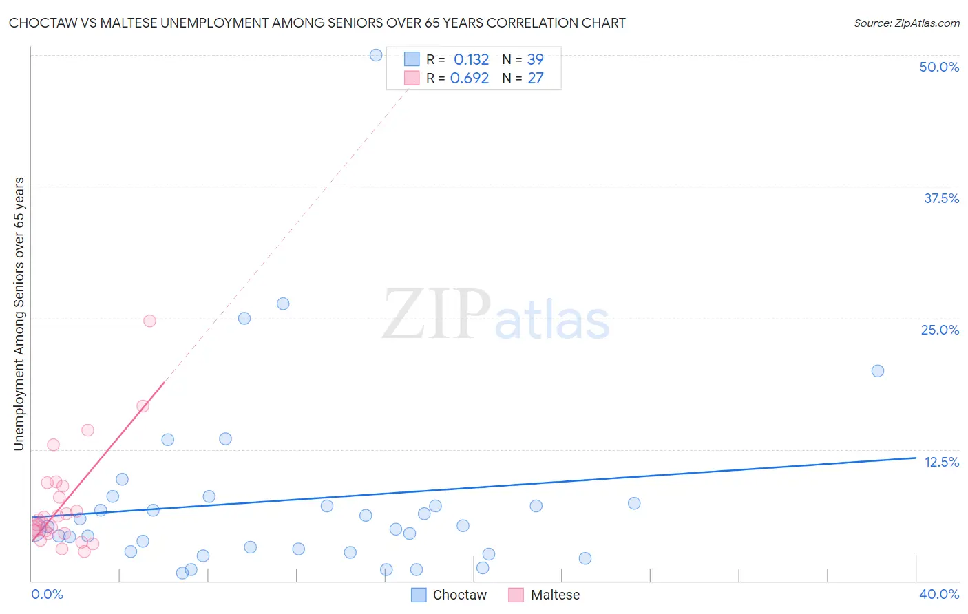 Choctaw vs Maltese Unemployment Among Seniors over 65 years
