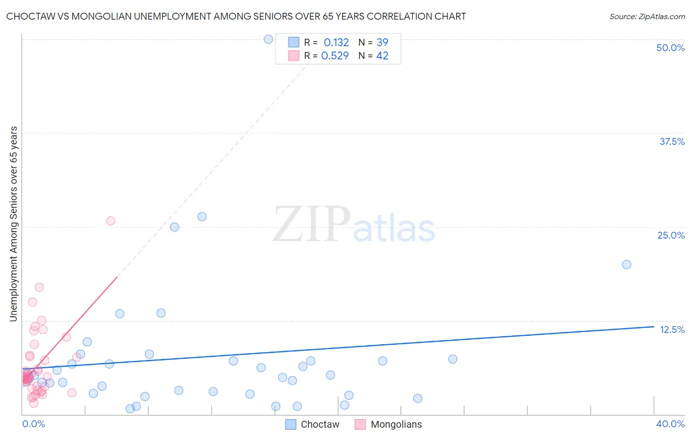Choctaw vs Mongolian Unemployment Among Seniors over 65 years