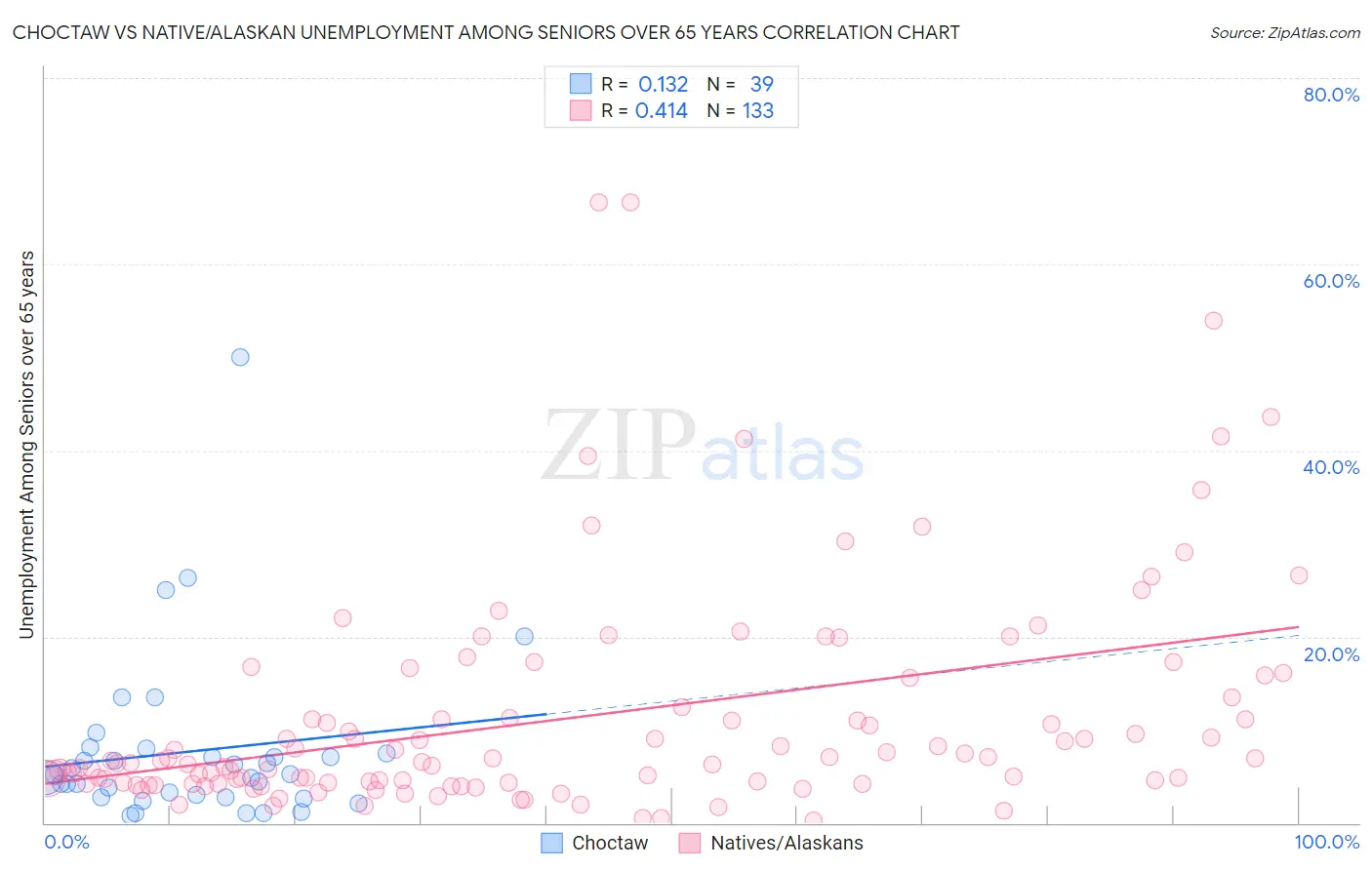 Choctaw vs Native/Alaskan Unemployment Among Seniors over 65 years