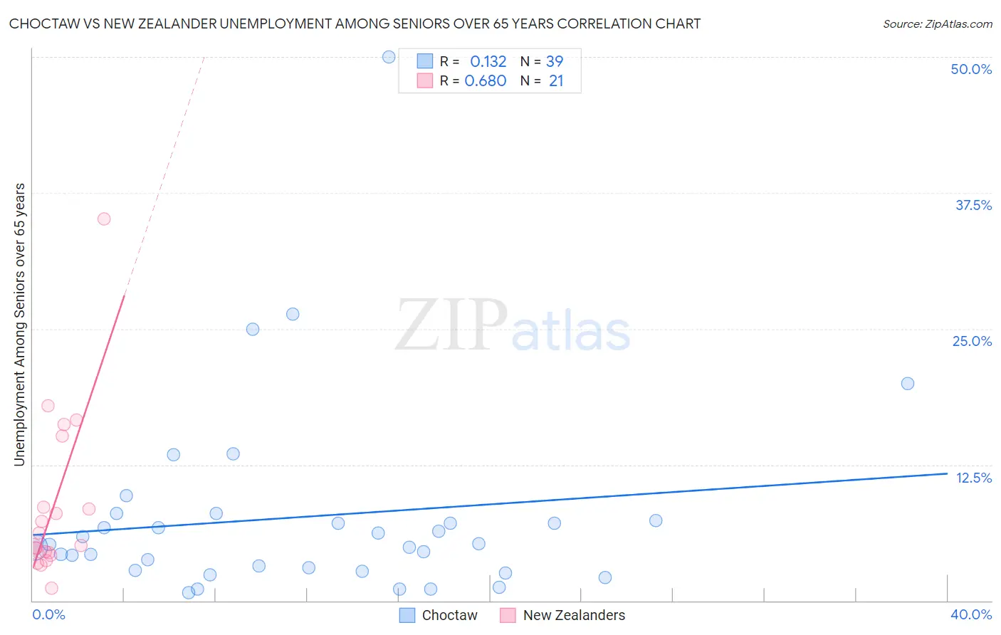 Choctaw vs New Zealander Unemployment Among Seniors over 65 years