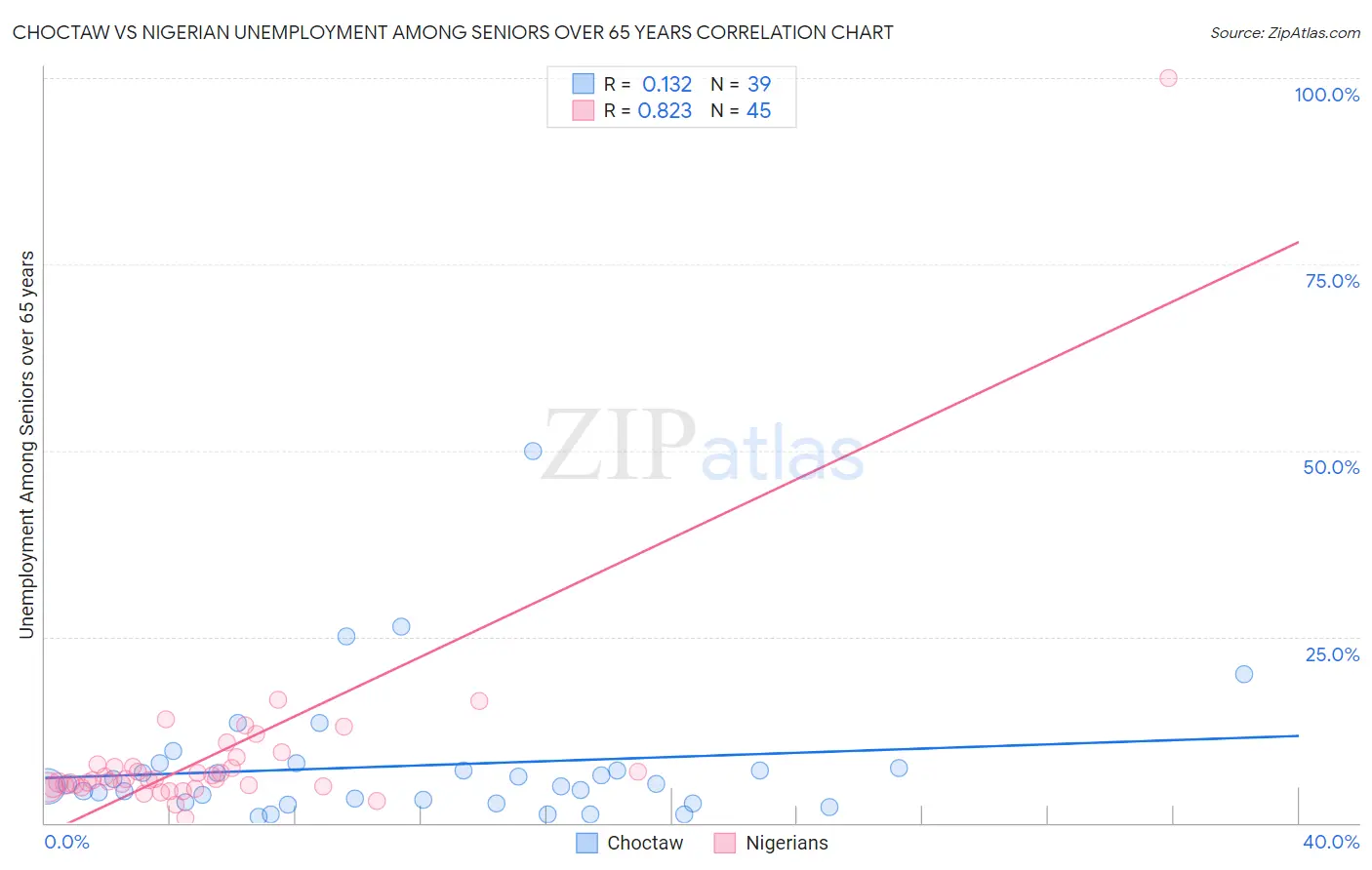 Choctaw vs Nigerian Unemployment Among Seniors over 65 years