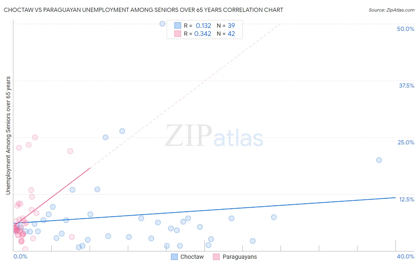 Choctaw vs Paraguayan Unemployment Among Seniors over 65 years