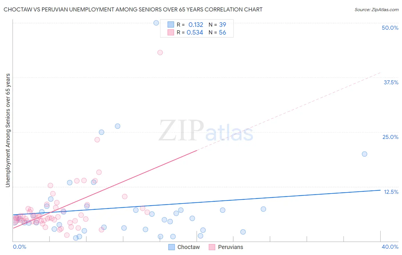 Choctaw vs Peruvian Unemployment Among Seniors over 65 years