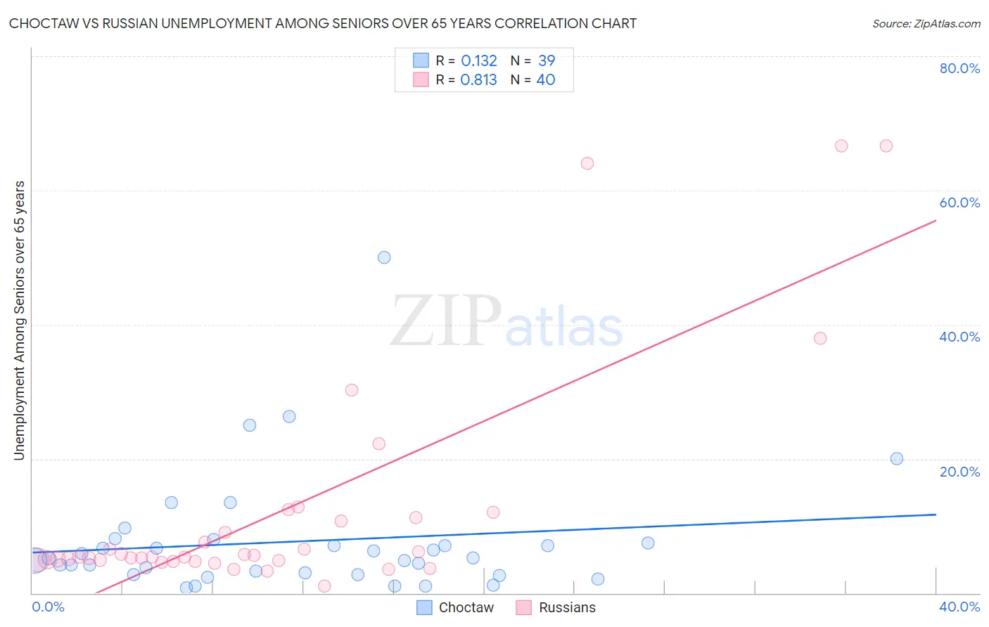 Choctaw vs Russian Unemployment Among Seniors over 65 years