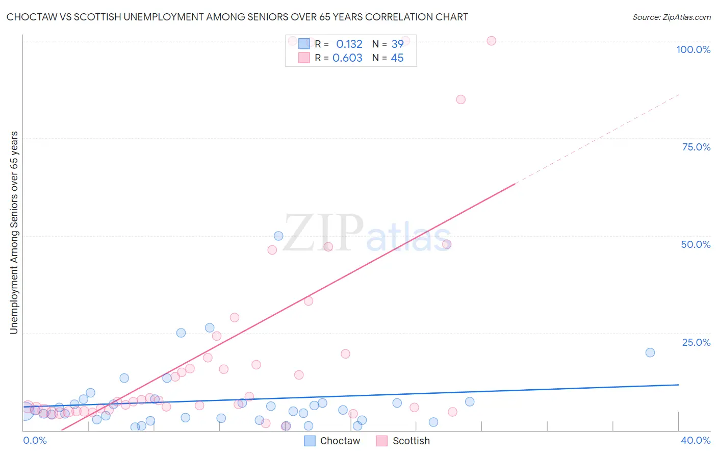Choctaw vs Scottish Unemployment Among Seniors over 65 years