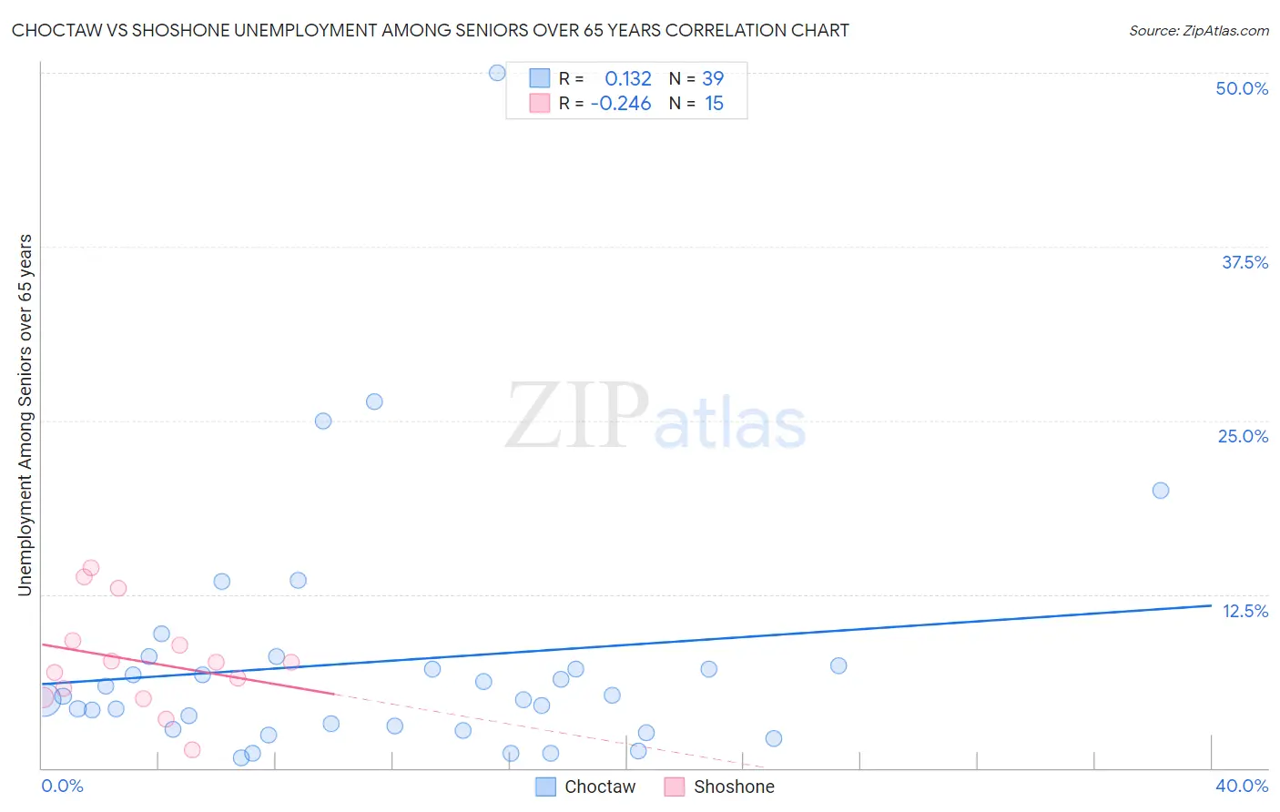 Choctaw vs Shoshone Unemployment Among Seniors over 65 years