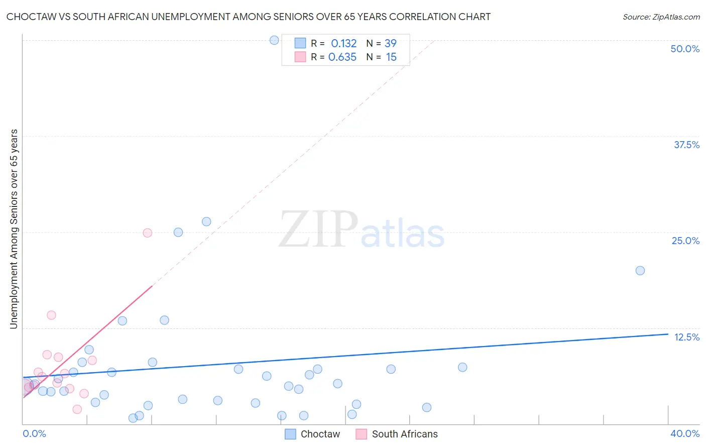 Choctaw vs South African Unemployment Among Seniors over 65 years