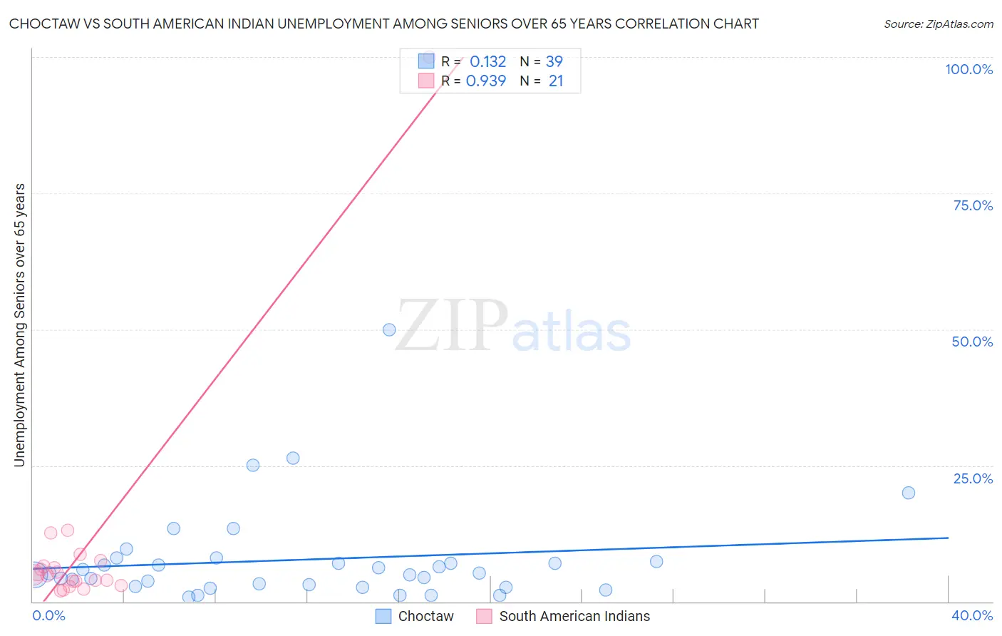 Choctaw vs South American Indian Unemployment Among Seniors over 65 years