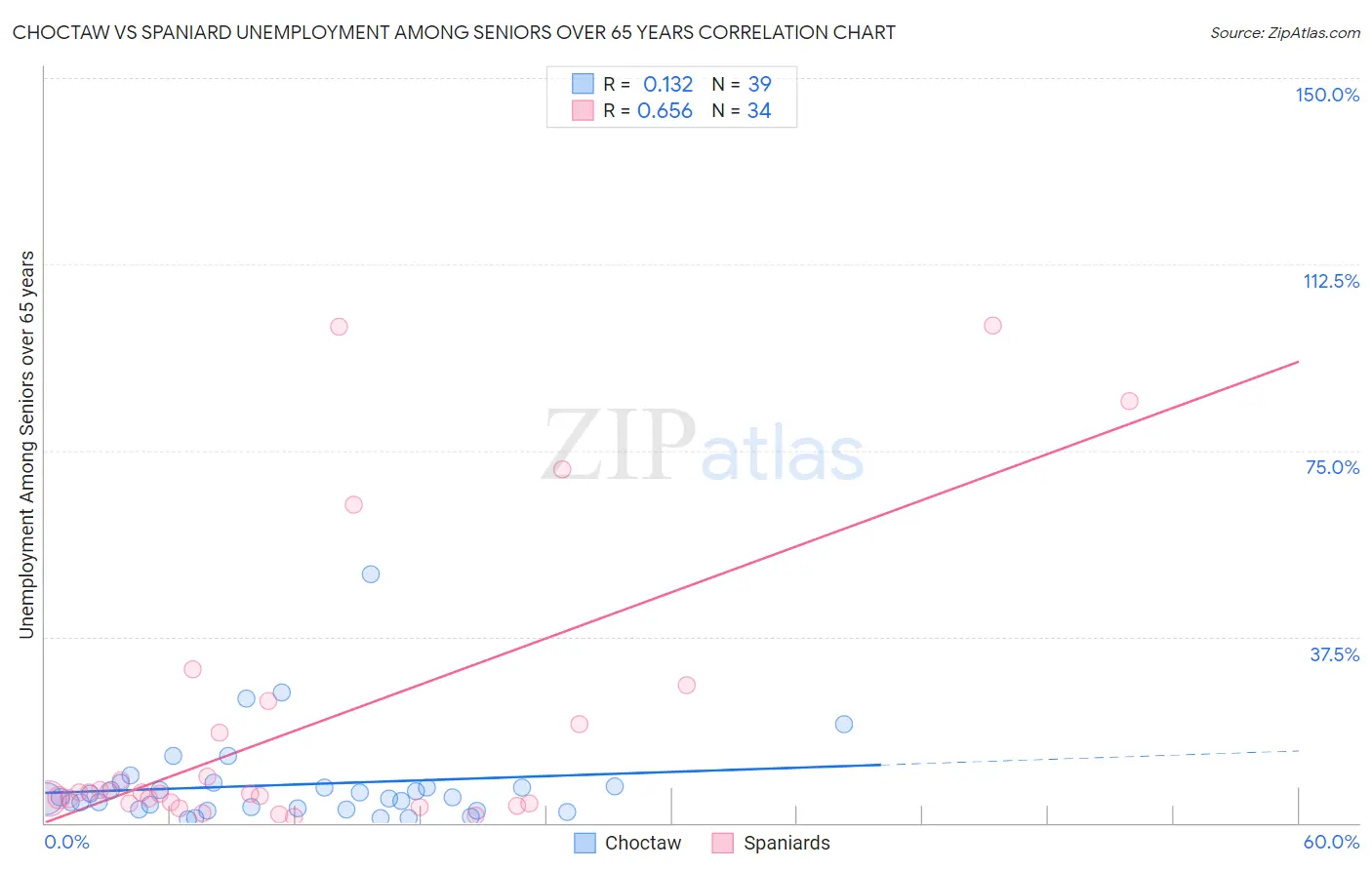 Choctaw vs Spaniard Unemployment Among Seniors over 65 years