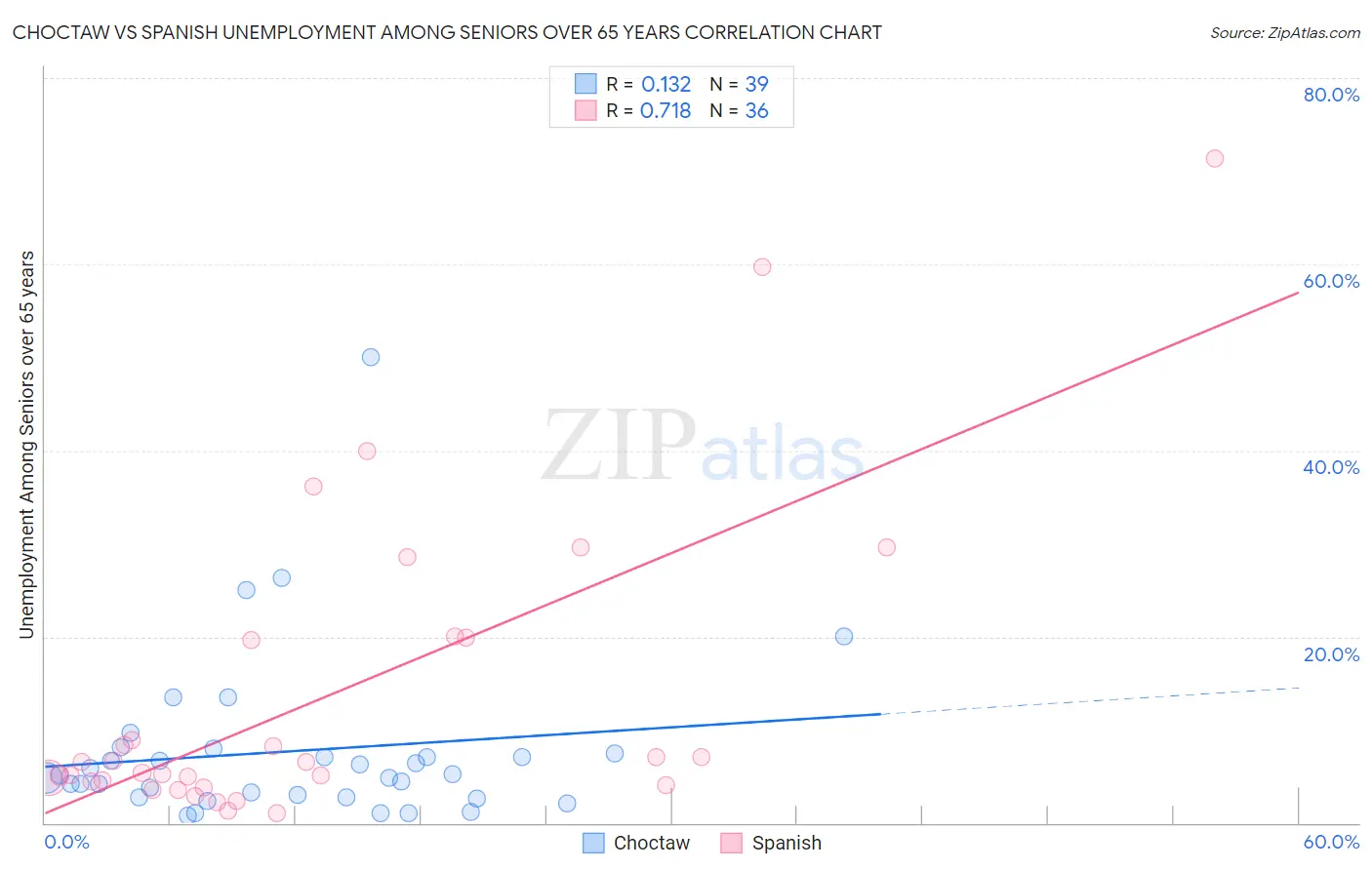 Choctaw vs Spanish Unemployment Among Seniors over 65 years