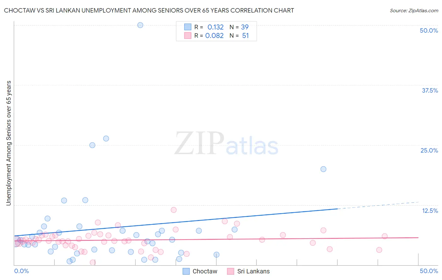 Choctaw vs Sri Lankan Unemployment Among Seniors over 65 years