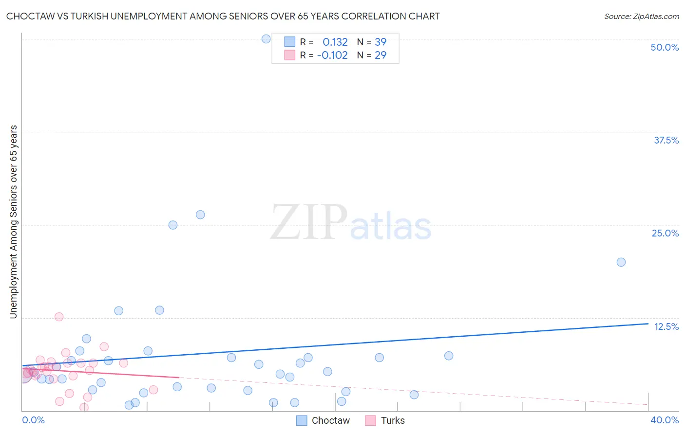 Choctaw vs Turkish Unemployment Among Seniors over 65 years