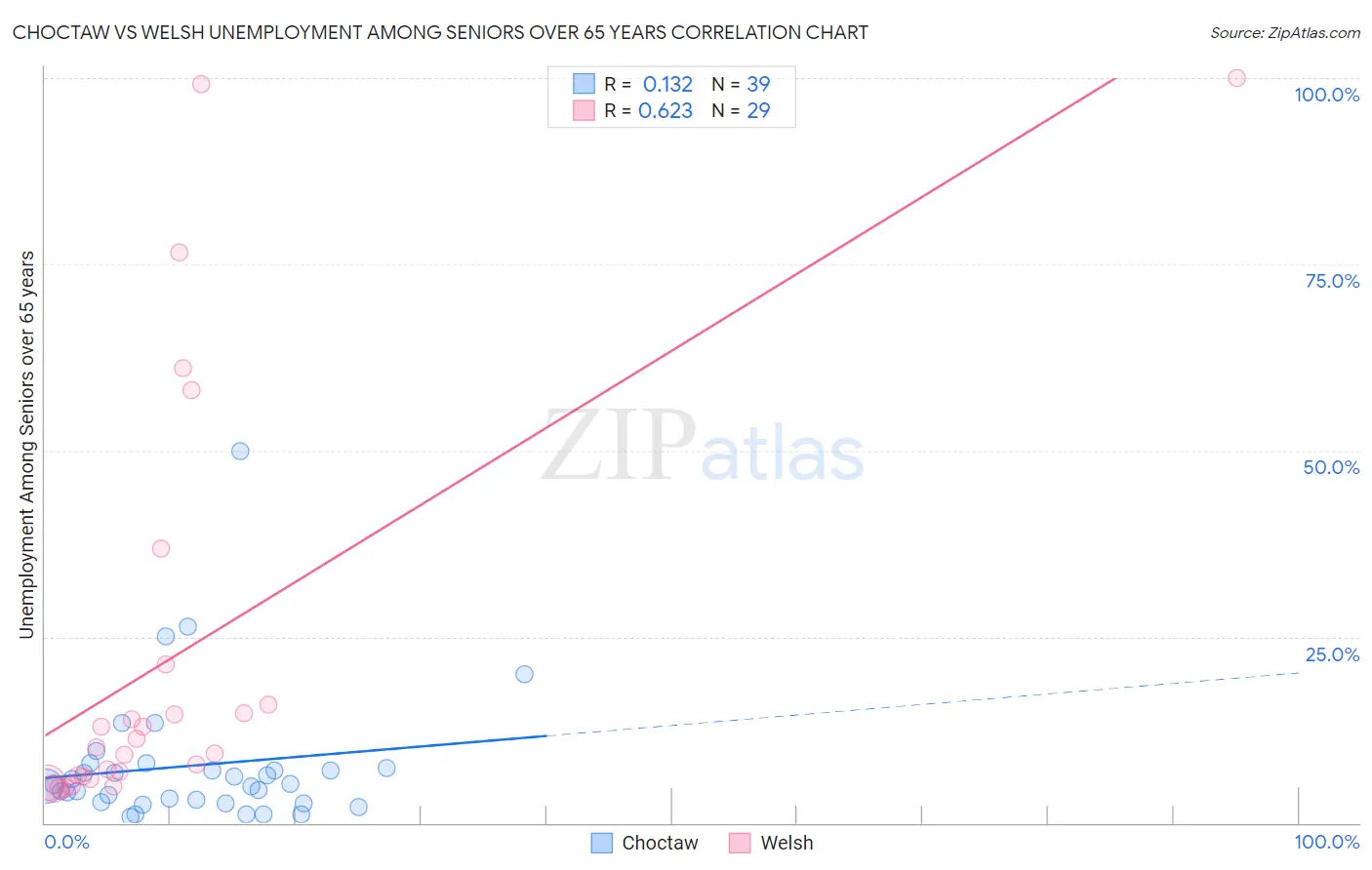Choctaw vs Welsh Unemployment Among Seniors over 65 years