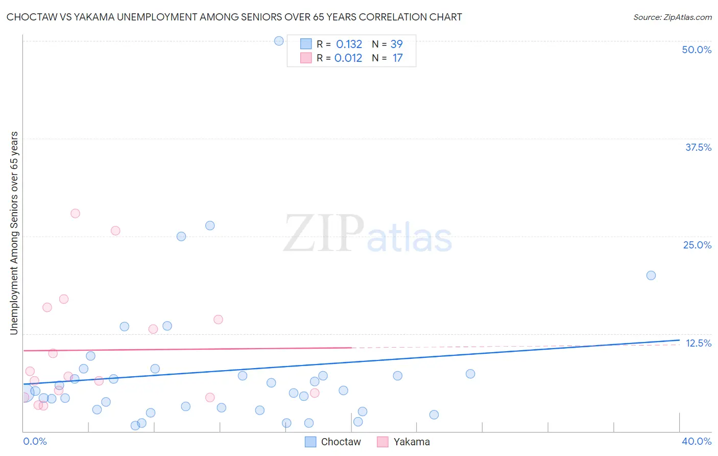 Choctaw vs Yakama Unemployment Among Seniors over 65 years