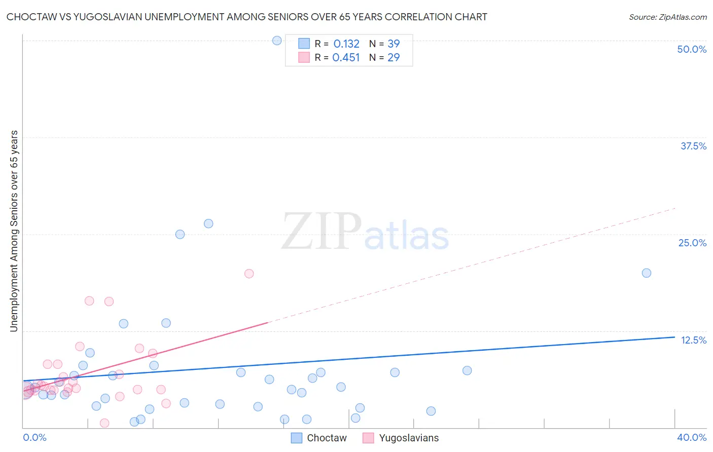 Choctaw vs Yugoslavian Unemployment Among Seniors over 65 years
