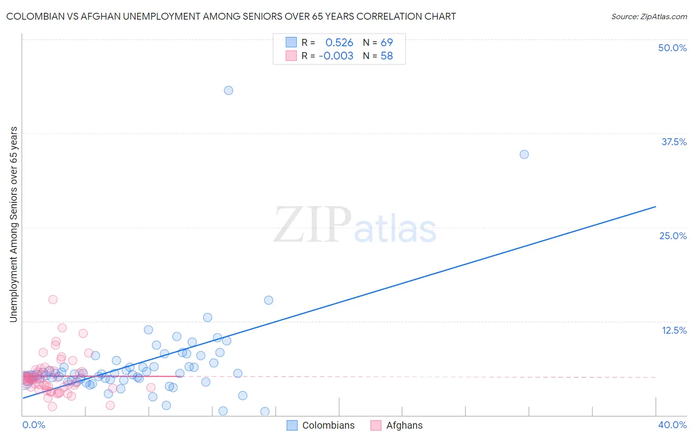 Colombian vs Afghan Unemployment Among Seniors over 65 years