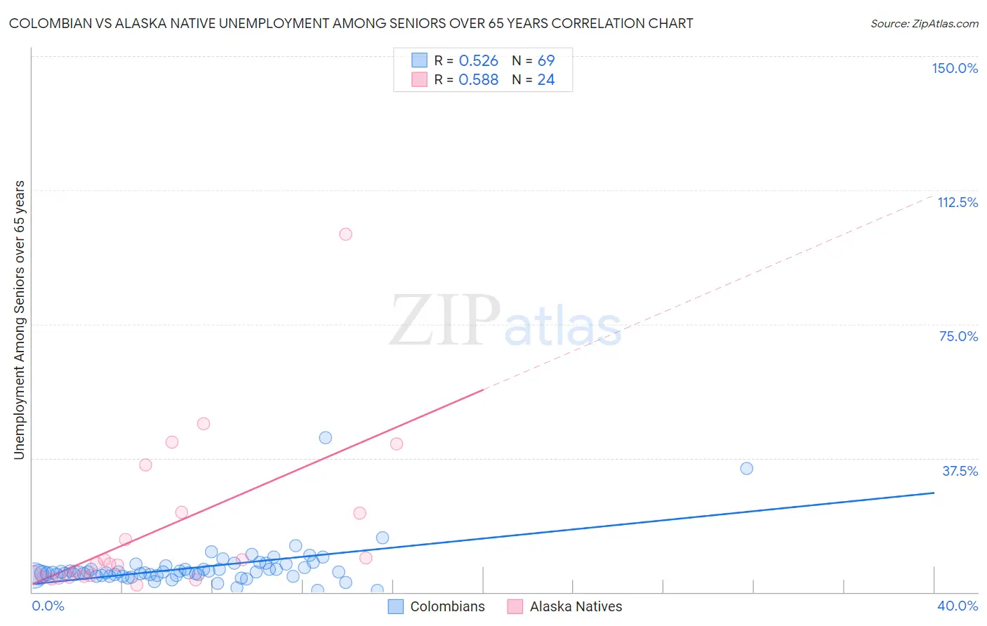 Colombian vs Alaska Native Unemployment Among Seniors over 65 years