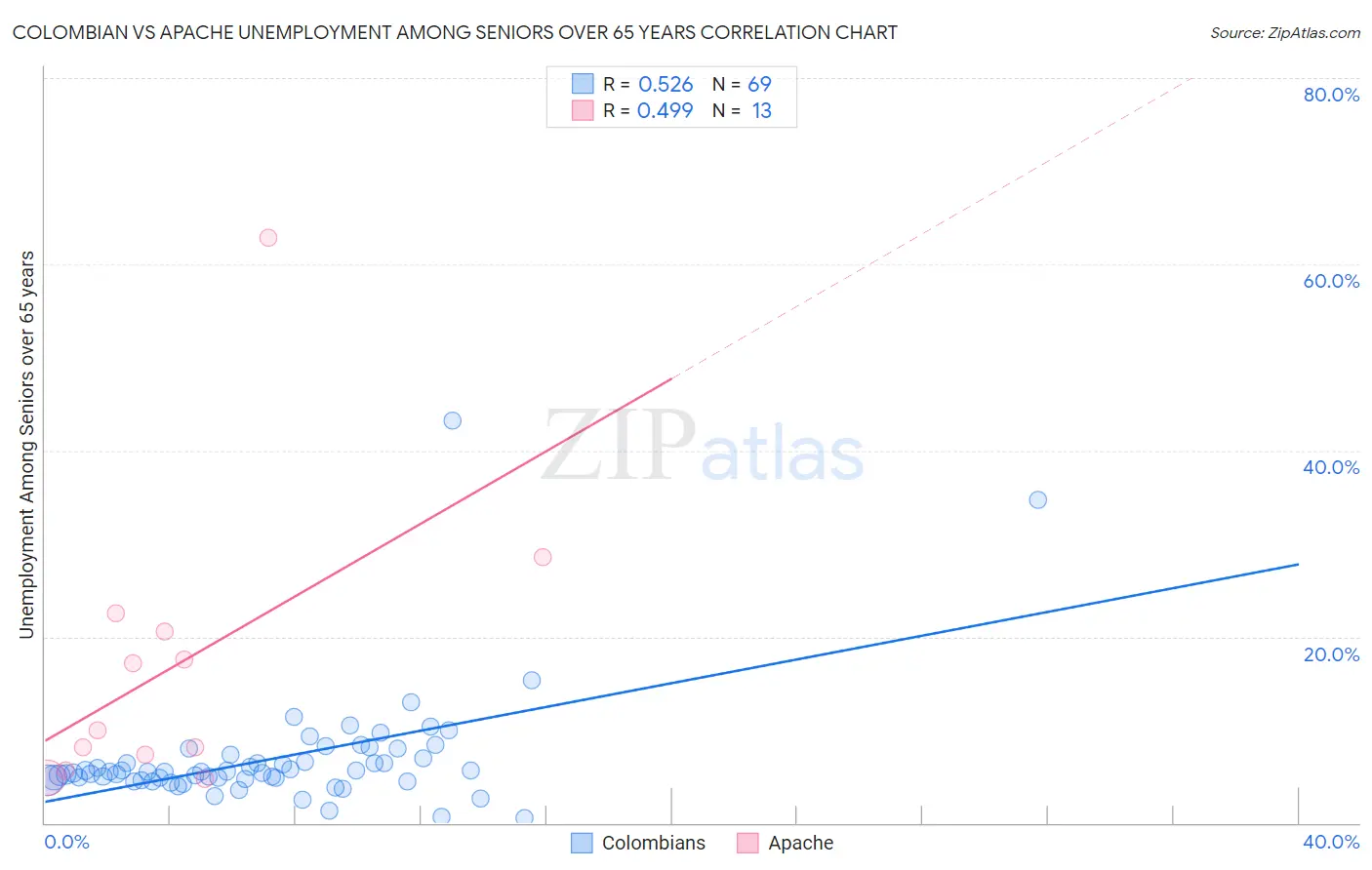 Colombian vs Apache Unemployment Among Seniors over 65 years