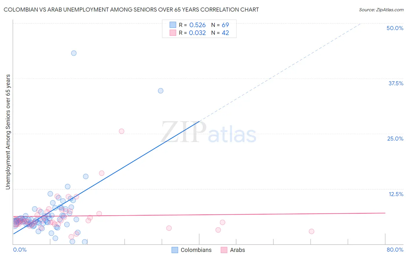 Colombian vs Arab Unemployment Among Seniors over 65 years