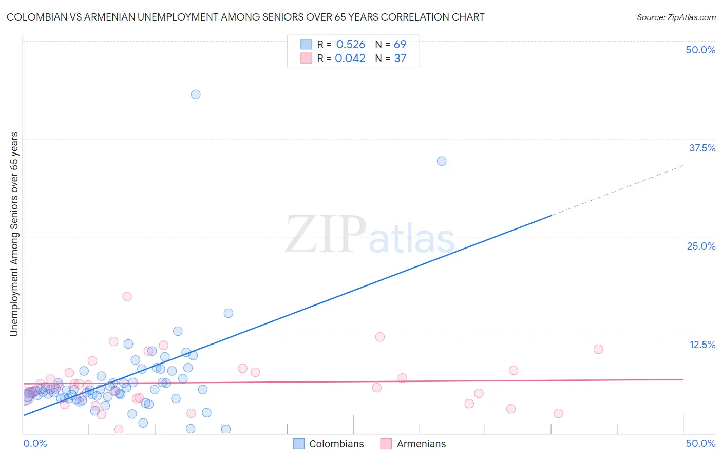 Colombian vs Armenian Unemployment Among Seniors over 65 years