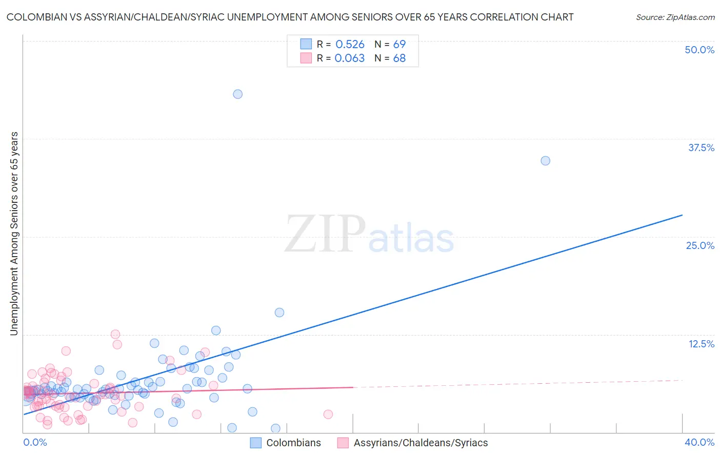 Colombian vs Assyrian/Chaldean/Syriac Unemployment Among Seniors over 65 years