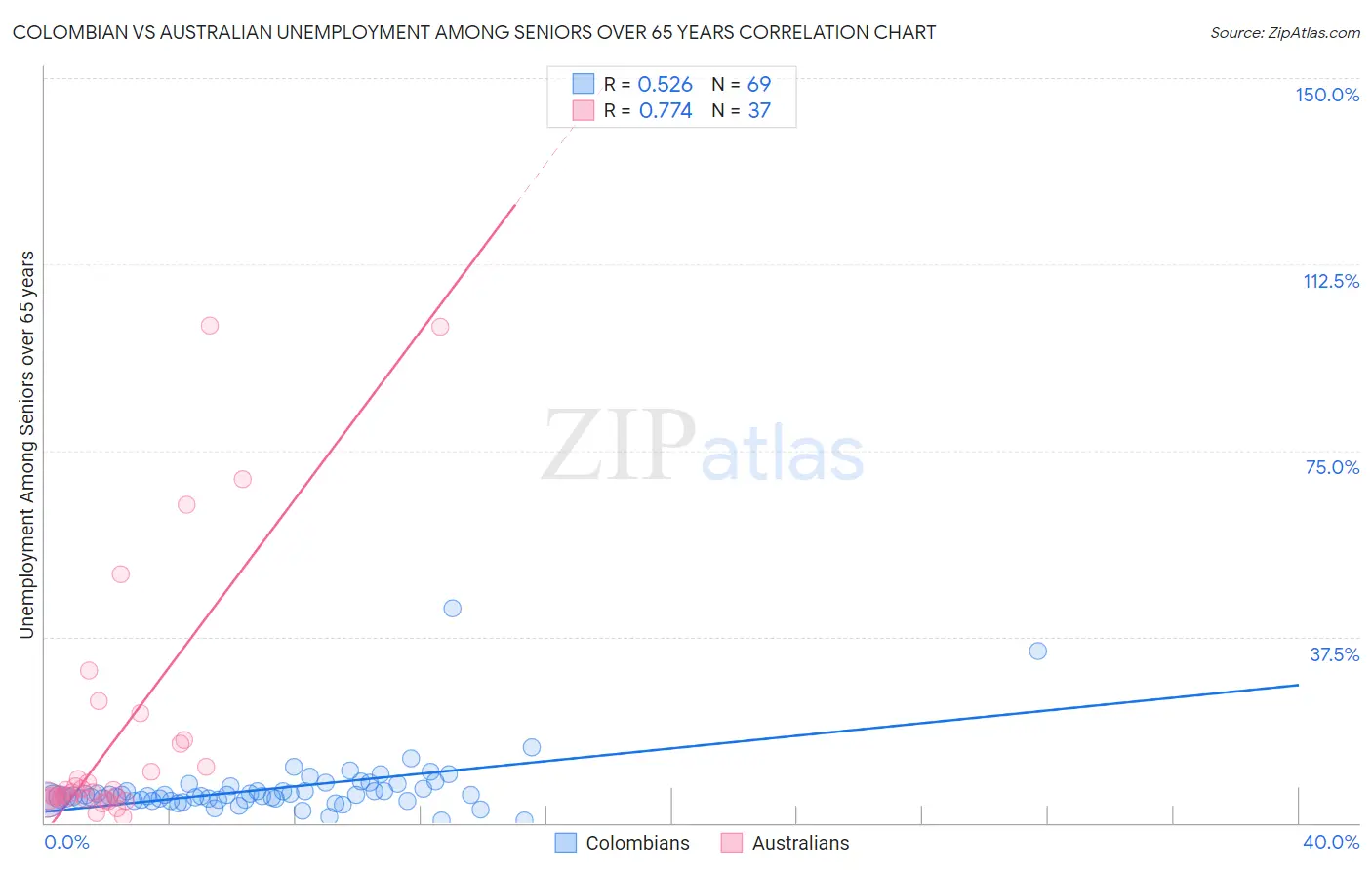 Colombian vs Australian Unemployment Among Seniors over 65 years