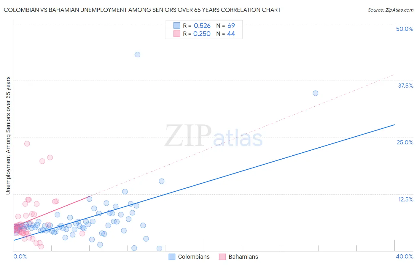 Colombian vs Bahamian Unemployment Among Seniors over 65 years