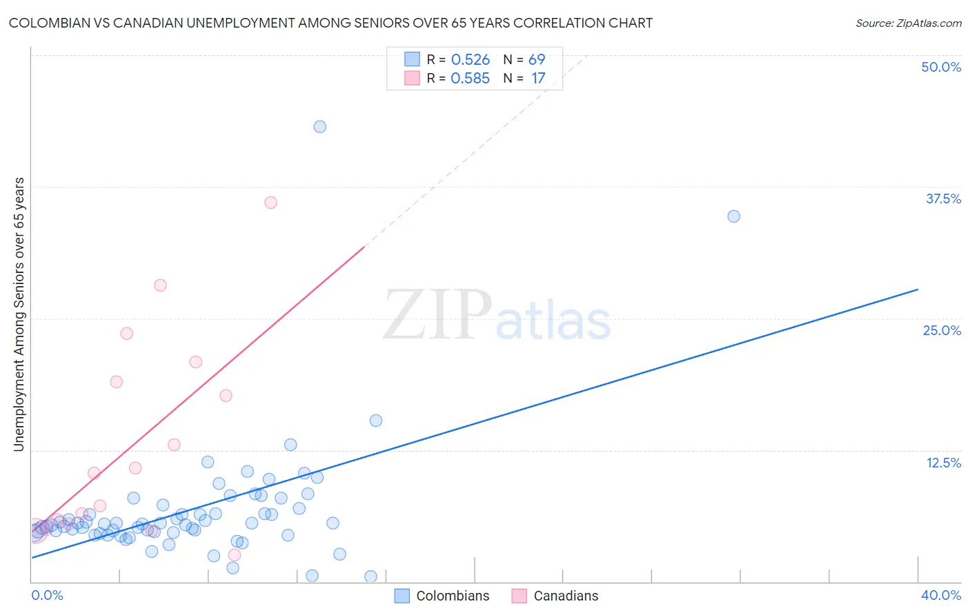 Colombian vs Canadian Unemployment Among Seniors over 65 years