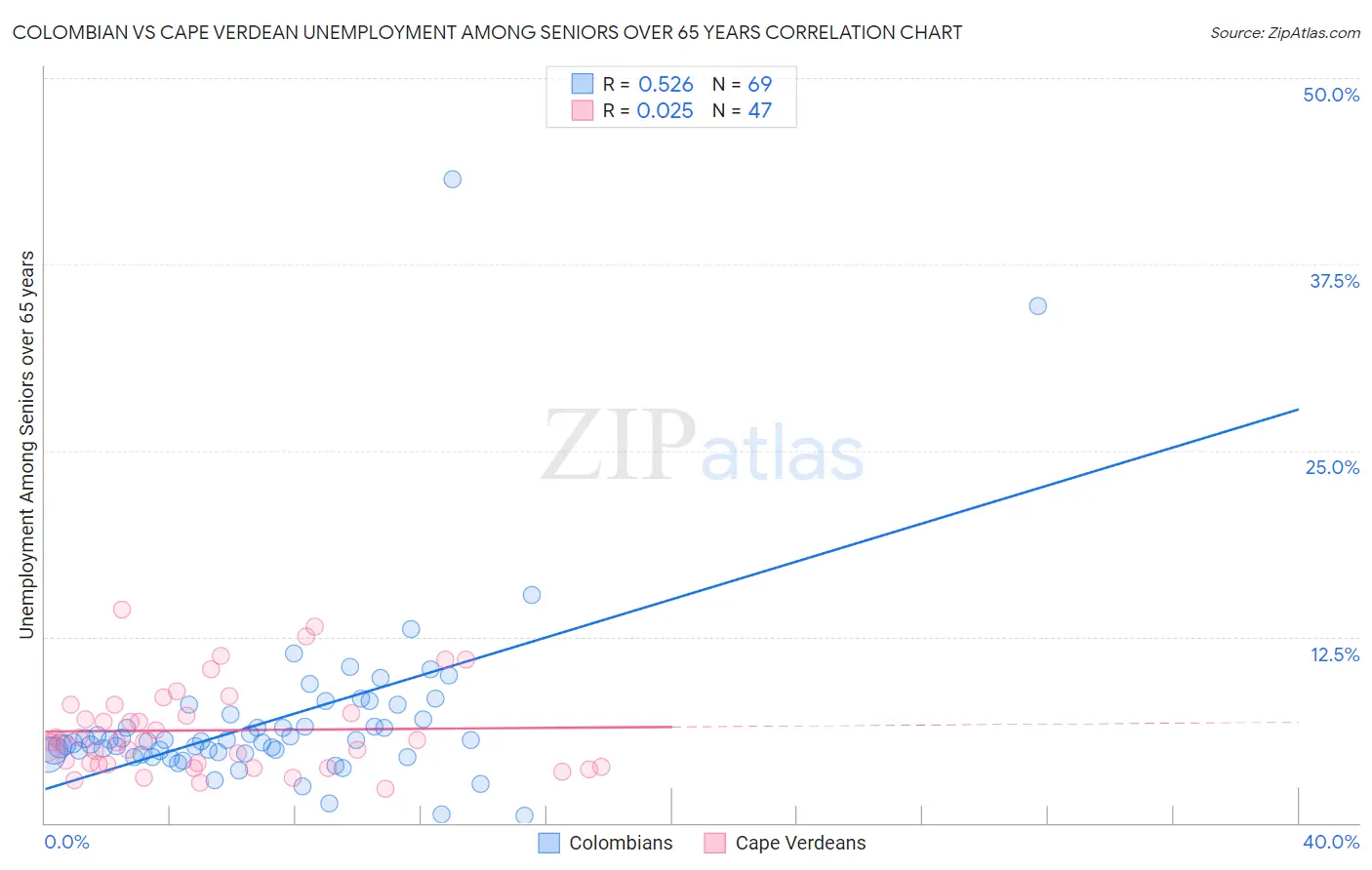 Colombian vs Cape Verdean Unemployment Among Seniors over 65 years