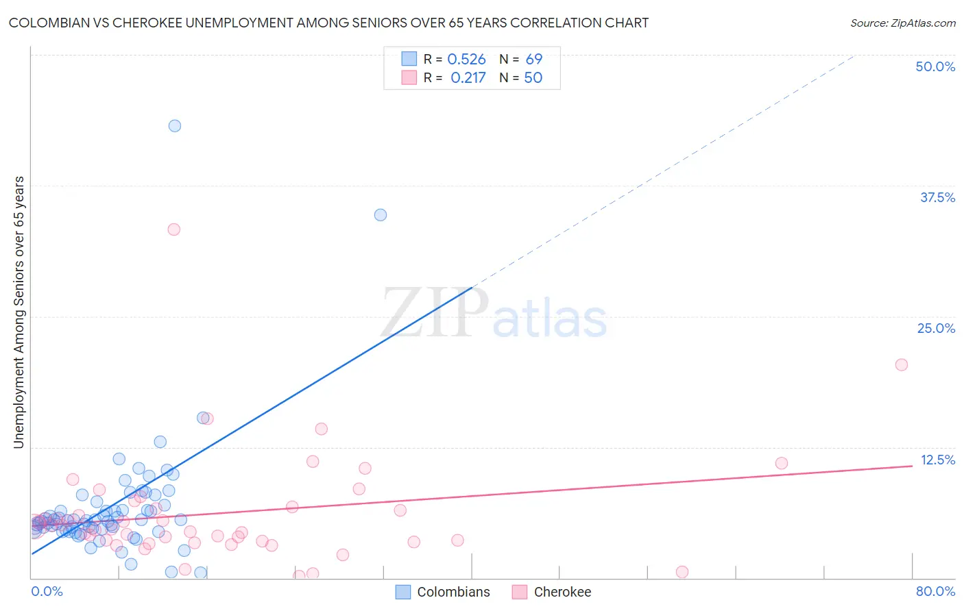 Colombian vs Cherokee Unemployment Among Seniors over 65 years
