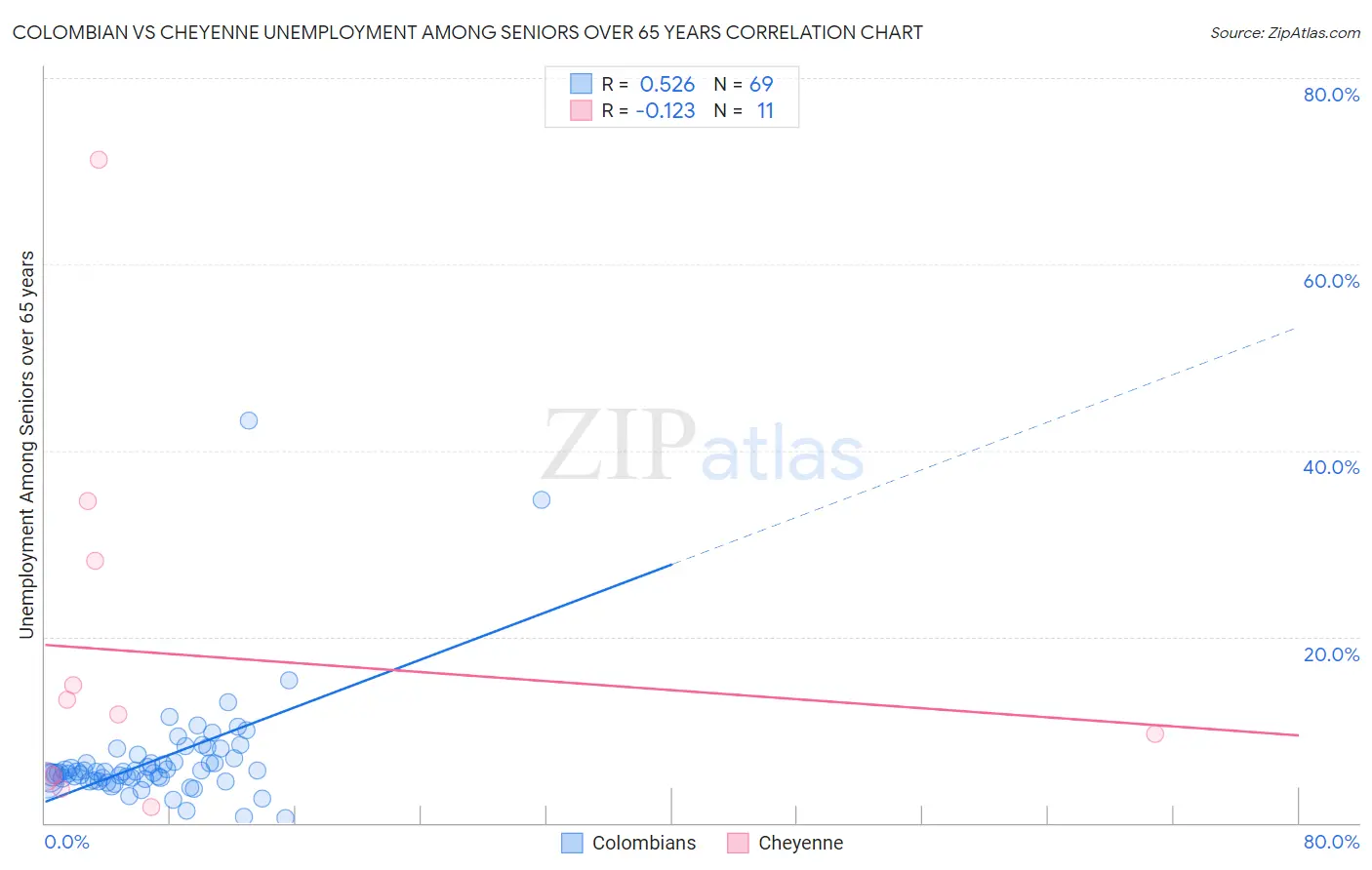 Colombian vs Cheyenne Unemployment Among Seniors over 65 years
