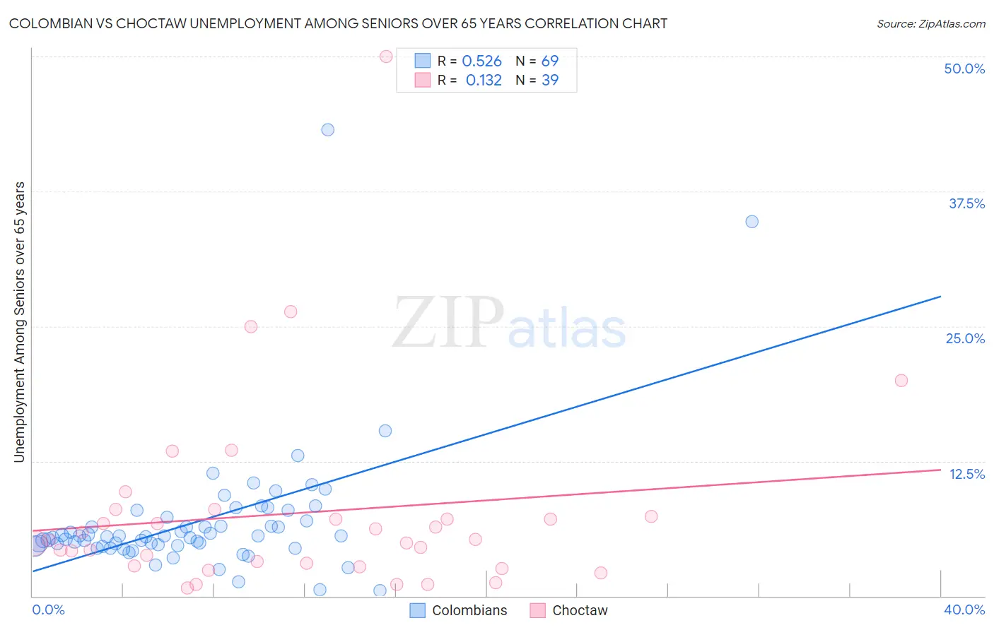 Colombian vs Choctaw Unemployment Among Seniors over 65 years